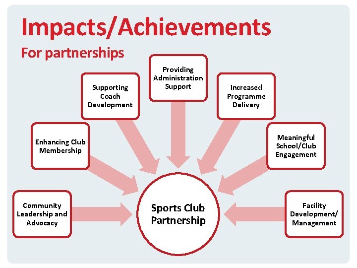 Impacts/Achievements For partnerships Supporting Coach Development Providing Administration Support Meaningful School/Club Engagement Enhancing Club