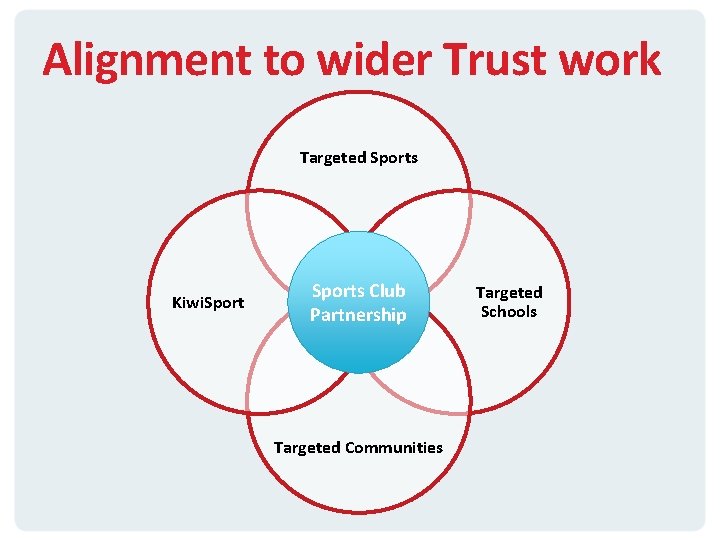 Alignment to wider Trust work Targeted Sports Kiwi. Sports Club Partnership Targeted Communities Targeted