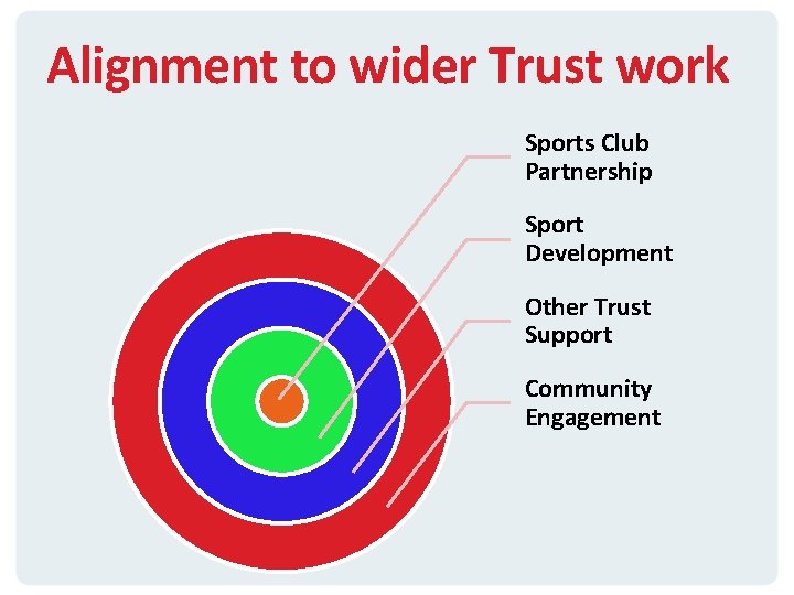 Alignment to wider Trust work Sports Club Partnership Sport Development Other Trust Support Community