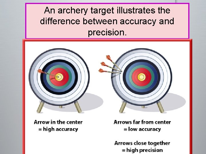 An archery target illustrates the difference between accuracy and precision. 