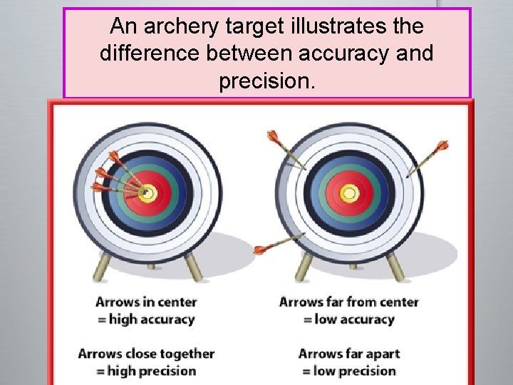 An archery target illustrates the difference between accuracy and precision. 