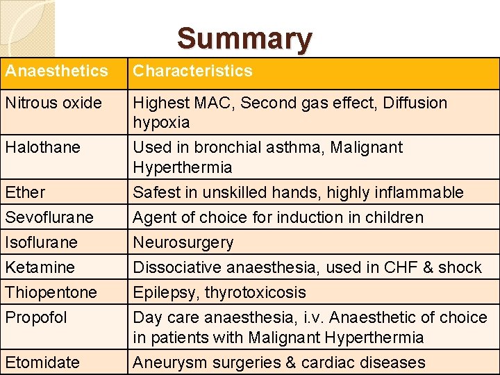 Summary Anaesthetics Characteristics Nitrous oxide Highest MAC, Second gas effect, Diffusion hypoxia Halothane Used
