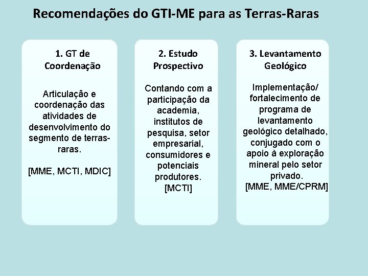 Recomendações do GTI-ME para as Terras-Raras 1. GT de Coordenação Articulação e coordenação das