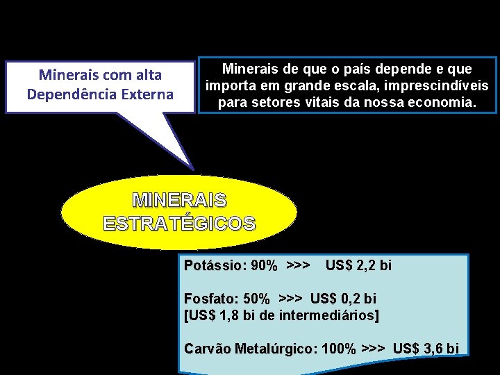 Minerais com alta Dependência Externa Minerais de que o país depende e que importa