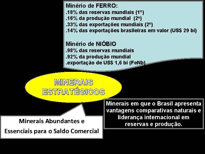 Minério de FERRO: FERRO. 18% das reservas mundiais (1 o). 16% da produção mundial