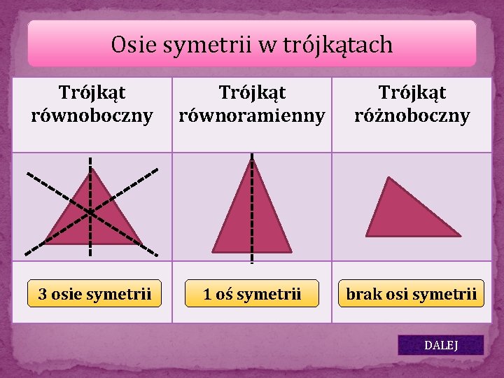 Osie symetrii w trójkątach Trójkąt równoboczny Trójkąt równoramienny Trójkąt różnoboczny 3 osie symetrii 1