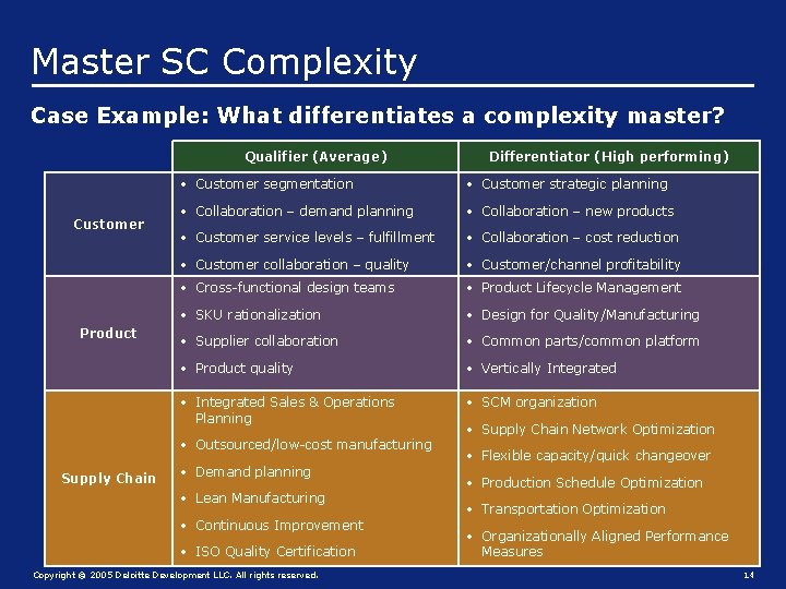 Master SC Complexity Case Example: What differentiates a complexity master? Qualifier (Average) Customer Product