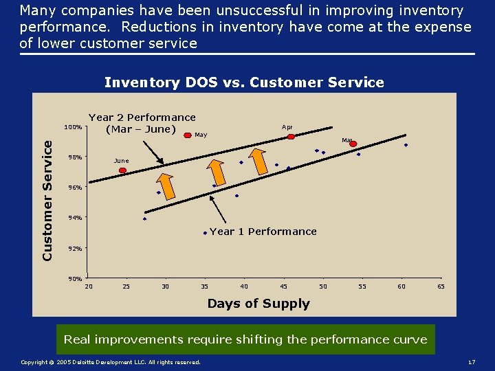 Many companies have been unsuccessful in improving inventory performance. Reductions in inventory have come