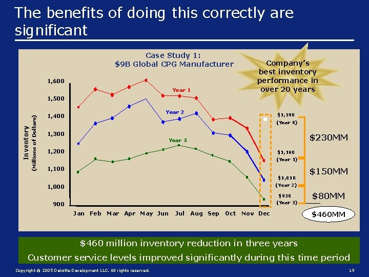 The benefits of doing this correctly are significant Case Study 1: $9 B Global