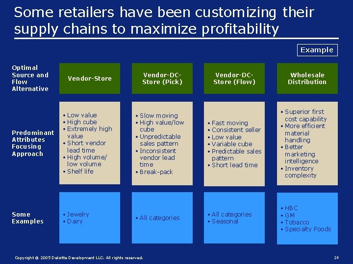 Some retailers have been customizing their supply chains to maximize profitability Example Optimal Source