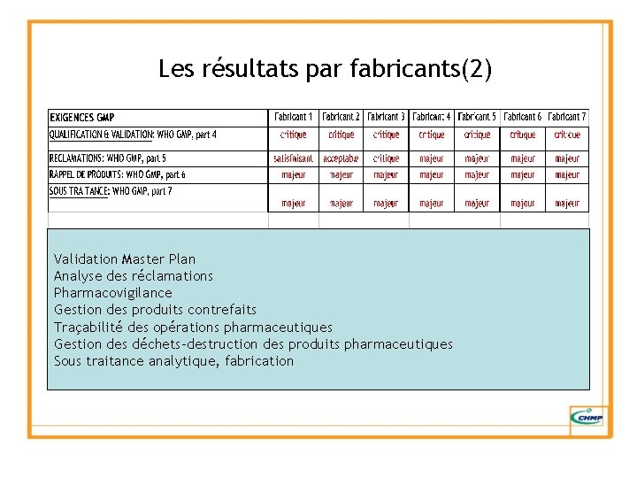 Les résultats par fabricants(2) Validation Master Plan Analyse des réclamations Pharmacovigilance Gestion des produits
