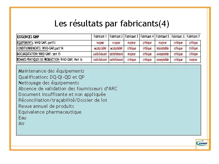 Les résultats par fabricants(4) Maintenance des équipements Qualification: DQ-QI-QO et QP Nettoyage des équipements