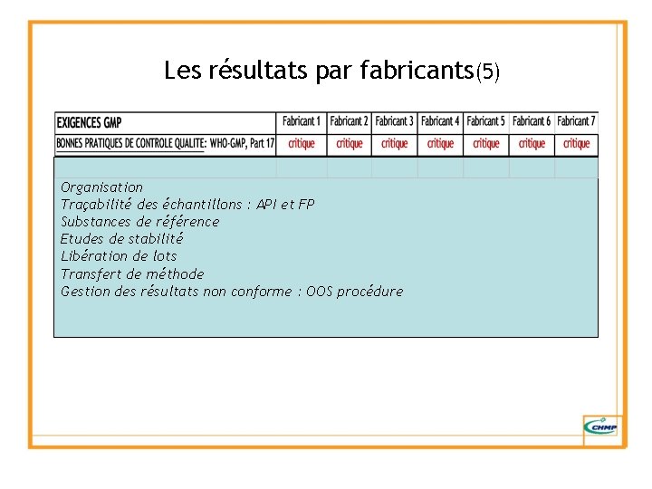 Les résultats par fabricants(5) Organisation Traçabilité des échantillons : API et FP Substances de