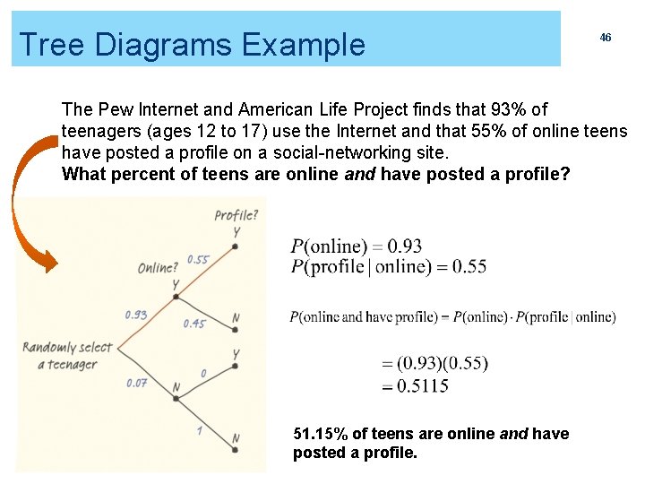 Tree Diagrams Example 46 The Pew Internet and American Life Project finds that 93%