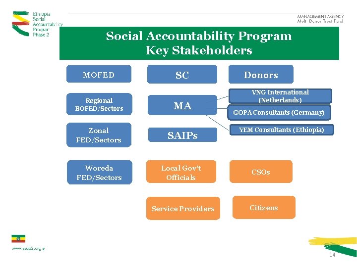 Social Accountability Program Key Stakeholders MOFED Regional BOFED/Sectors SC MA Zonal FED/Sectors SAIPs Woreda