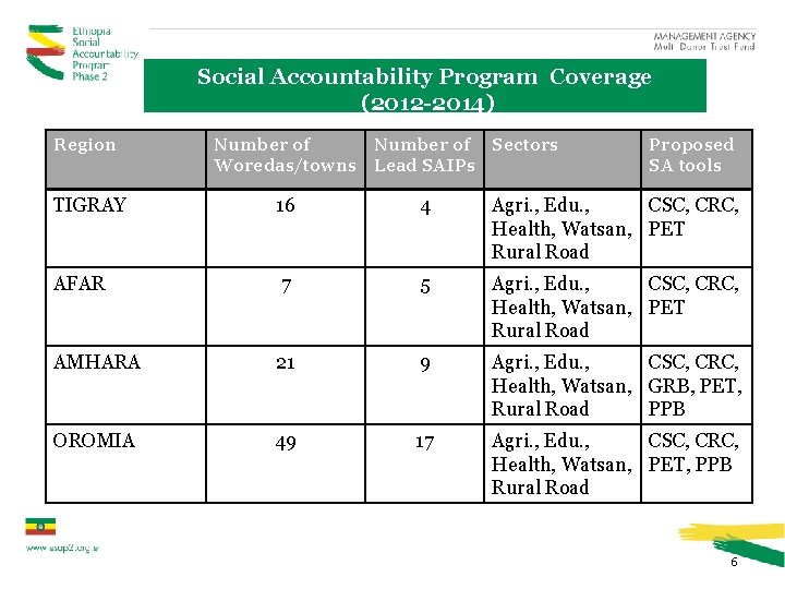 Social Accountability Program Coverage (2012 -2014) Region Number of Sectors Woredas/towns Lead SAIPs Proposed