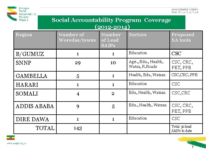 Social Accountability Program Coverage (2012 -2014) Region Number of Woredas/towns Number of Lead SAIPs