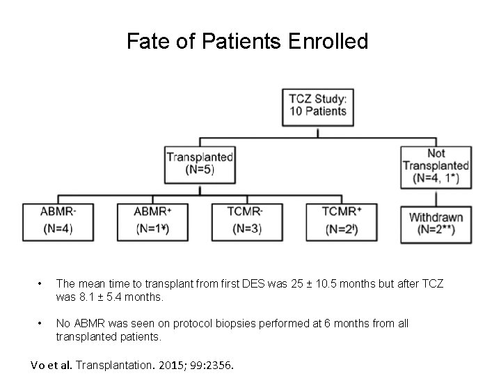 Fate of Patients Enrolled • The mean time to transplant from first DES was