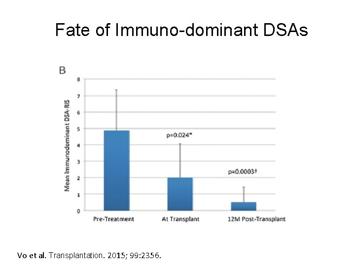 Fate of Immuno-dominant DSAs Vo et al. Transplantation. 2015; 99: 2356. 