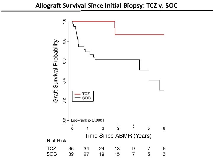 Allograft Survival Since Initial Biopsy: TCZ v. SOC 