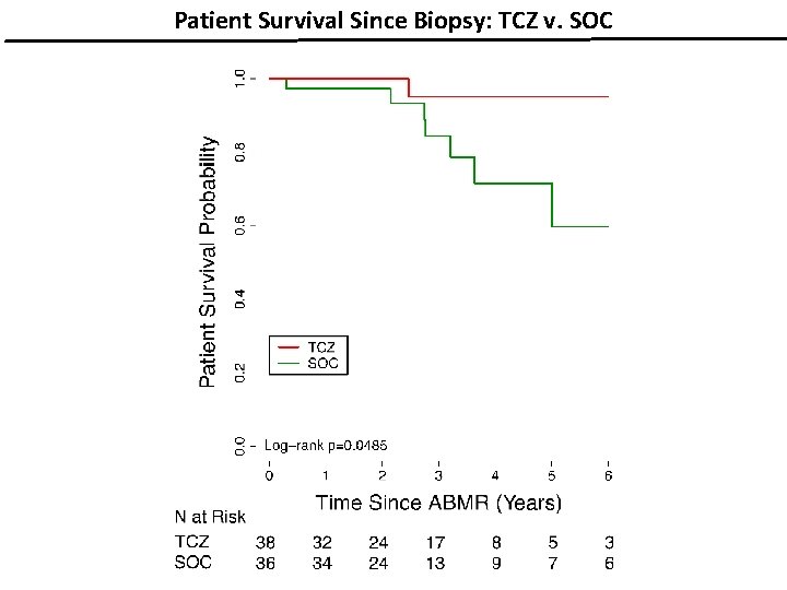 Patient Survival Since Biopsy: TCZ v. SOC 