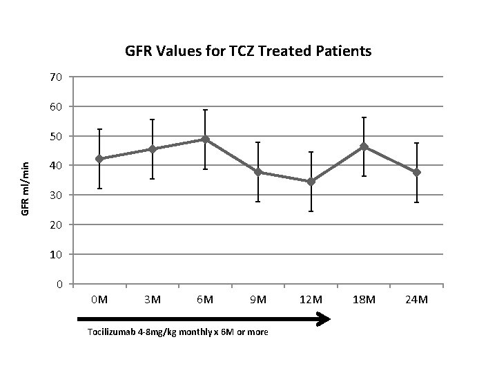 GFR Values for TCZ Treated Patients 70 60 GFR ml/min 50 40 30 20