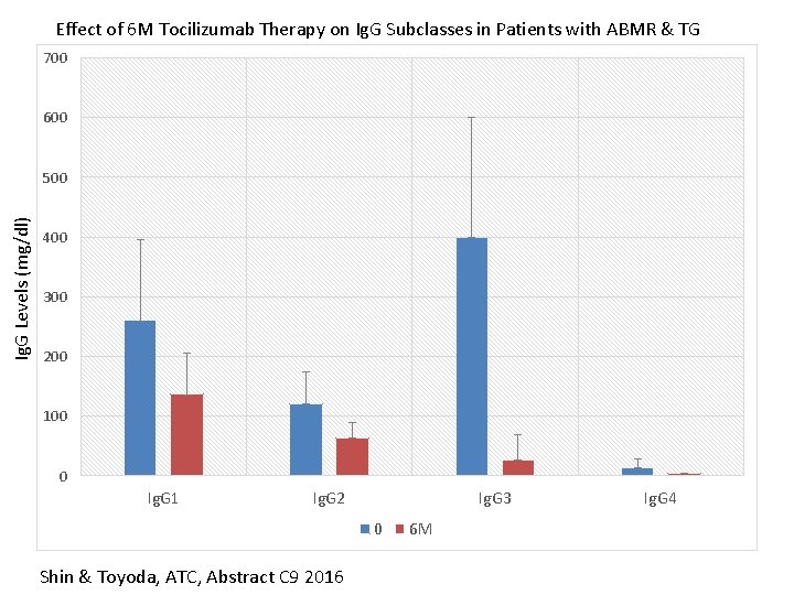 Effect of 6 M Tocilizumab Therapy on Ig. G Subclasses in Patients with ABMR