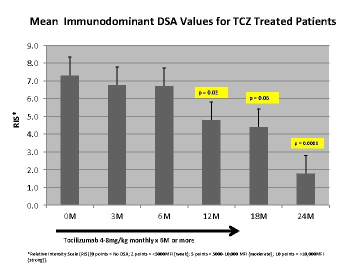 Mean Immunodominant DSA Values for TCZ Treated Patients 9. 0 8. 0 7. 0