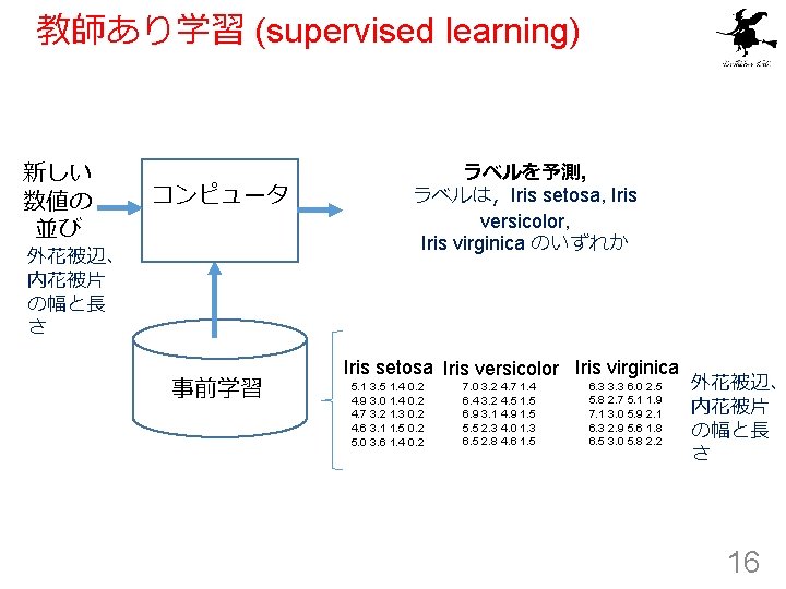 教師あり学習 (supervised learning) 新しい 数値の 並び コンピュータ 外花被辺、 内花被片 の幅と長 さ 事前学習 ラベルを予測, ラベルは，Iris