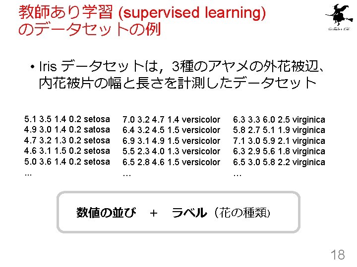 教師あり学習 (supervised learning) のデータセットの例 • Iris データセットは，3種のアヤメの外花被辺、 内花被片の幅と長さを計測したデータセット 5. 1 3. 5 1. 4
