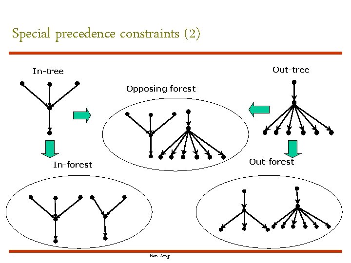 Special precedence constraints (2) Out-tree In-tree Opposing forest Out-forest In-forest Nan Zang 