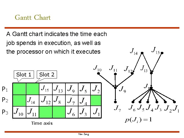 Gantt Chart A Gantt chart indicates the time each job spends in execution, as