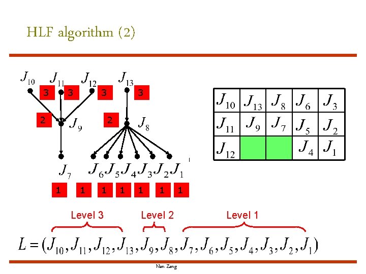 HLF algorithm (2) 3 3 3 2 1 1 1 Level 3 1 1