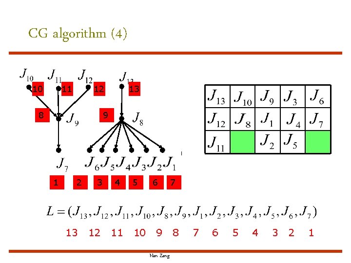 CG algorithm (4) 10 11 12 8 13 9 1 2 13 3 12