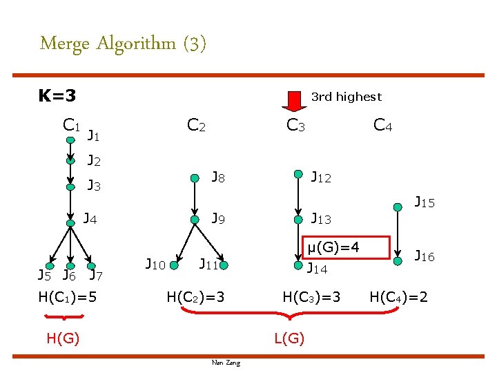 Merge Algorithm (3) K=3 C 1 3 rd highest C 2 J 1 J