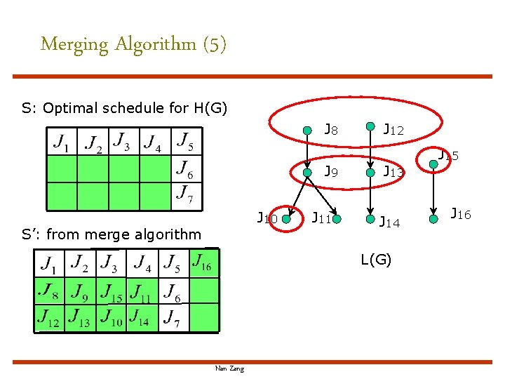 Merging Algorithm (5) S: Optimal schedule for H(G) J 8 J 9 J 10