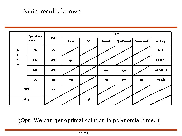 Main results known Approximatio n ratio K=2 List 3/2 HLF 4/3 MSF 4/3 CG