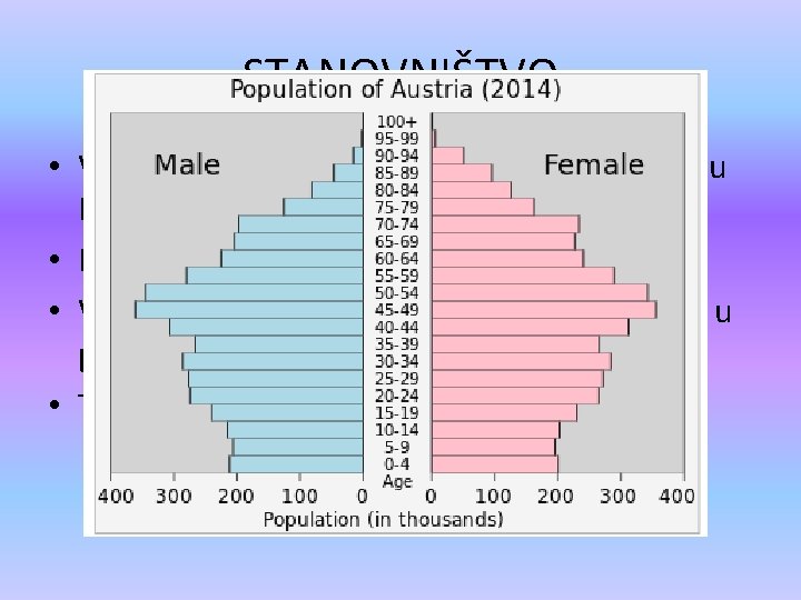 STANOVNIŠTVO • Većina stanovništva (oko 70 %) Austrije živi u Podunavlju, najviše u Bečkoj