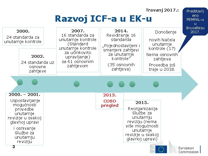 Travanj 2017. : Razvoj ICF-a u EK-u 2000. 24 standarda za unutarnje kontrole 2002.