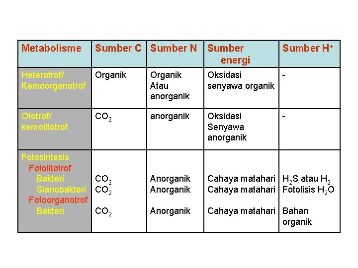 Metabolisme Sumber C Sumber N Sumber energi Sumber H+ Heterotrof/ Kemoorganotrof Organik Atau anorganik
