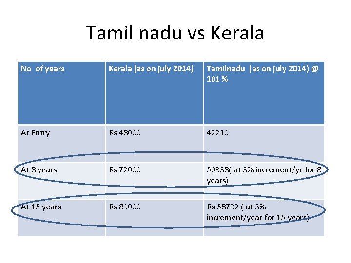 Tamil nadu vs Kerala No of years Kerala (as on july 2014) Tamilnadu (as