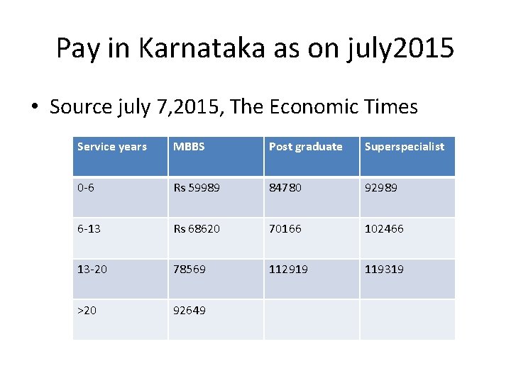 Pay in Karnataka as on july 2015 • Source july 7, 2015, The Economic