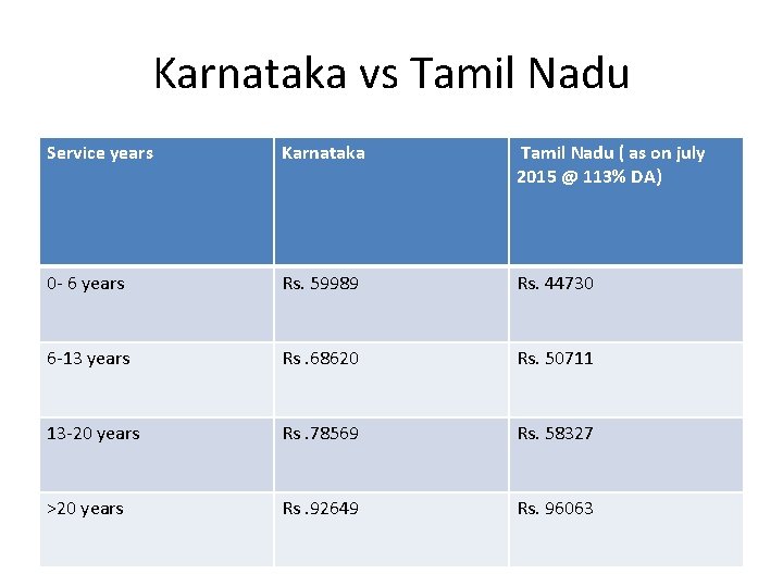 Karnataka vs Tamil Nadu Service years Karnataka Tamil Nadu ( as on july 2015