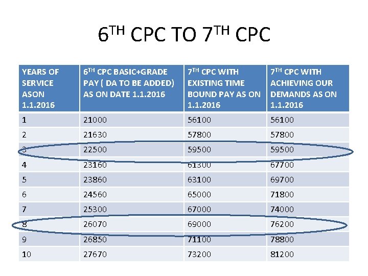 6 TH CPC TO 7 TH CPC YEARS OF SERVICE ASON 1. 1. 2016