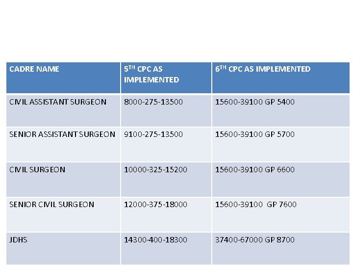 CADRE NAME 5 TH CPC AS IMPLEMENTED 6 TH CPC AS IMPLEMENTED CIVIL ASSISTANT