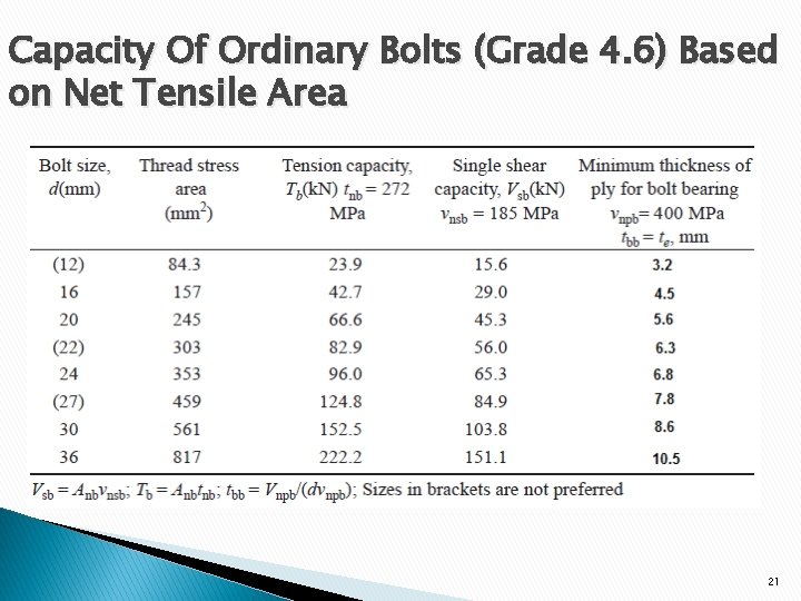 Capacity Of Ordinary Bolts (Grade 4. 6) Based on Net Tensile Area 21 