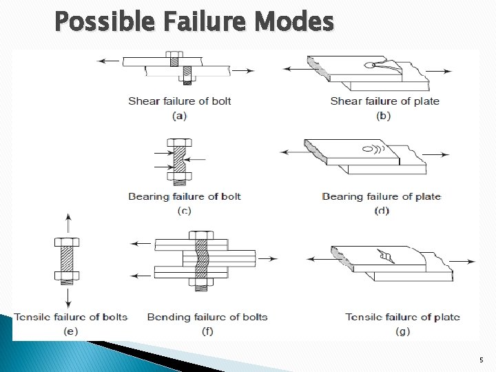 Possible Failure Modes 5 