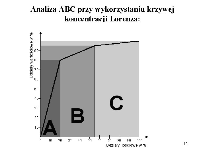 Analiza ABC przy wykorzystaniu krzywej koncentracji Lorenza: 10 