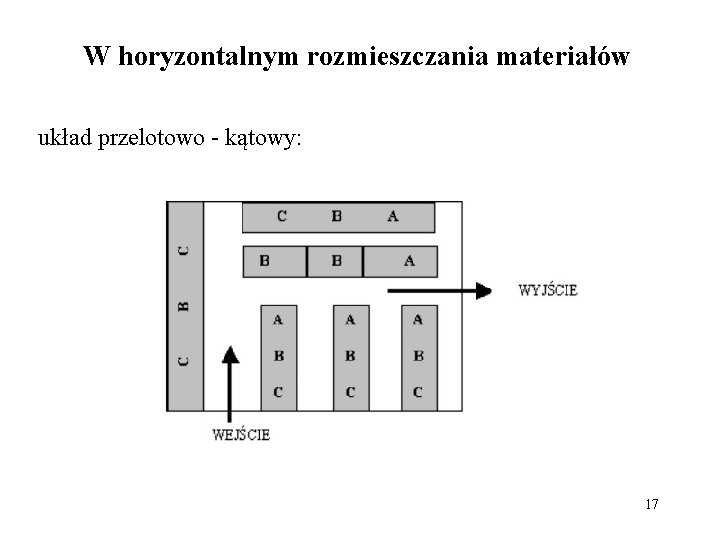 W horyzontalnym rozmieszczania materiałów układ przelotowo - kątowy: 17 