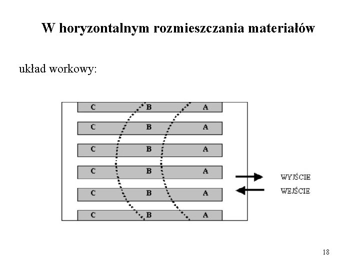 W horyzontalnym rozmieszczania materiałów układ workowy: 18 